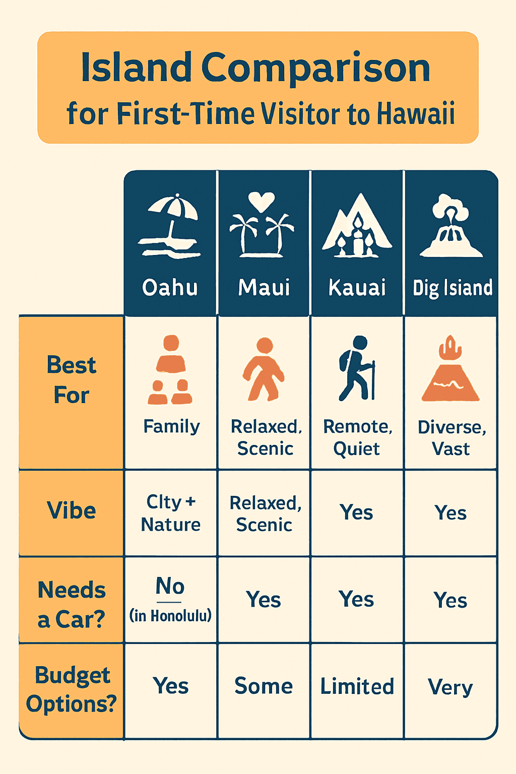 Best Island to visit in Hawaii for the first time