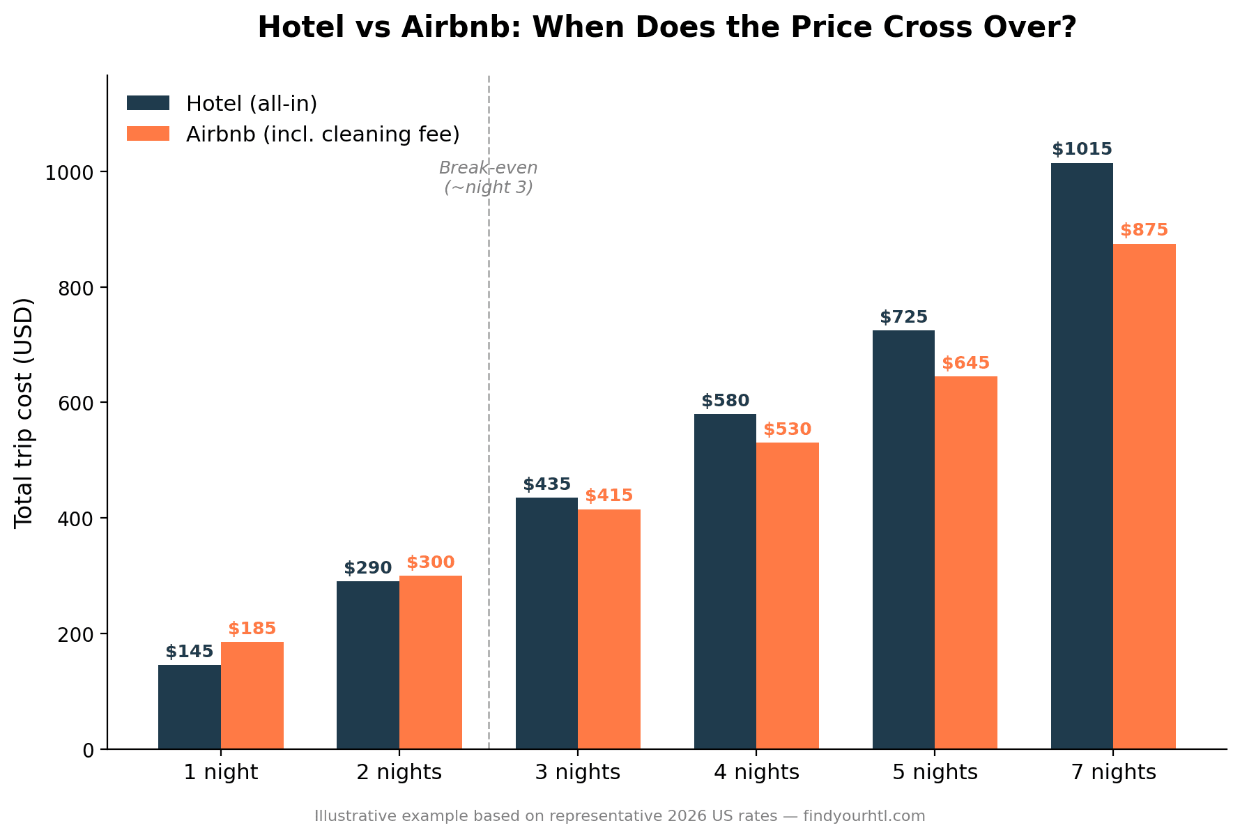 Chart showing when Airbnb becomes cheaper than a hotel by length of stay